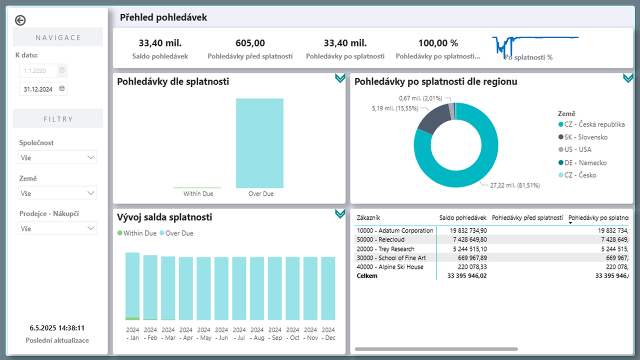 Analytics Suite - Přehled pohledávek