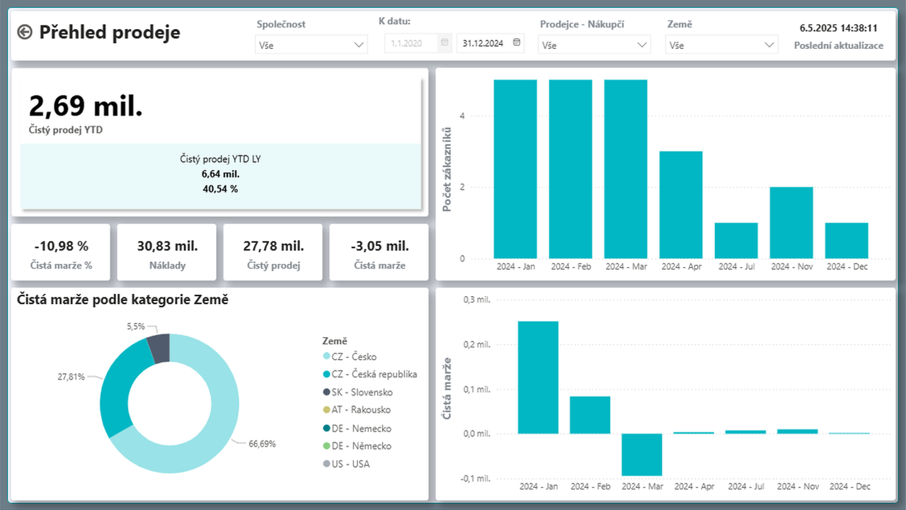 Analytics Suite - Prodejní dashboard