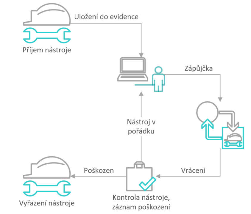 Evidence nástrojů a pomůcek - schéma