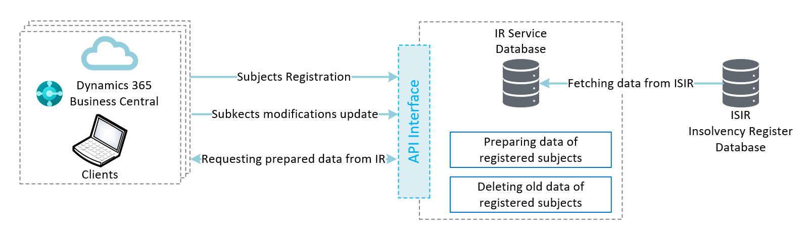 IR Server Communication